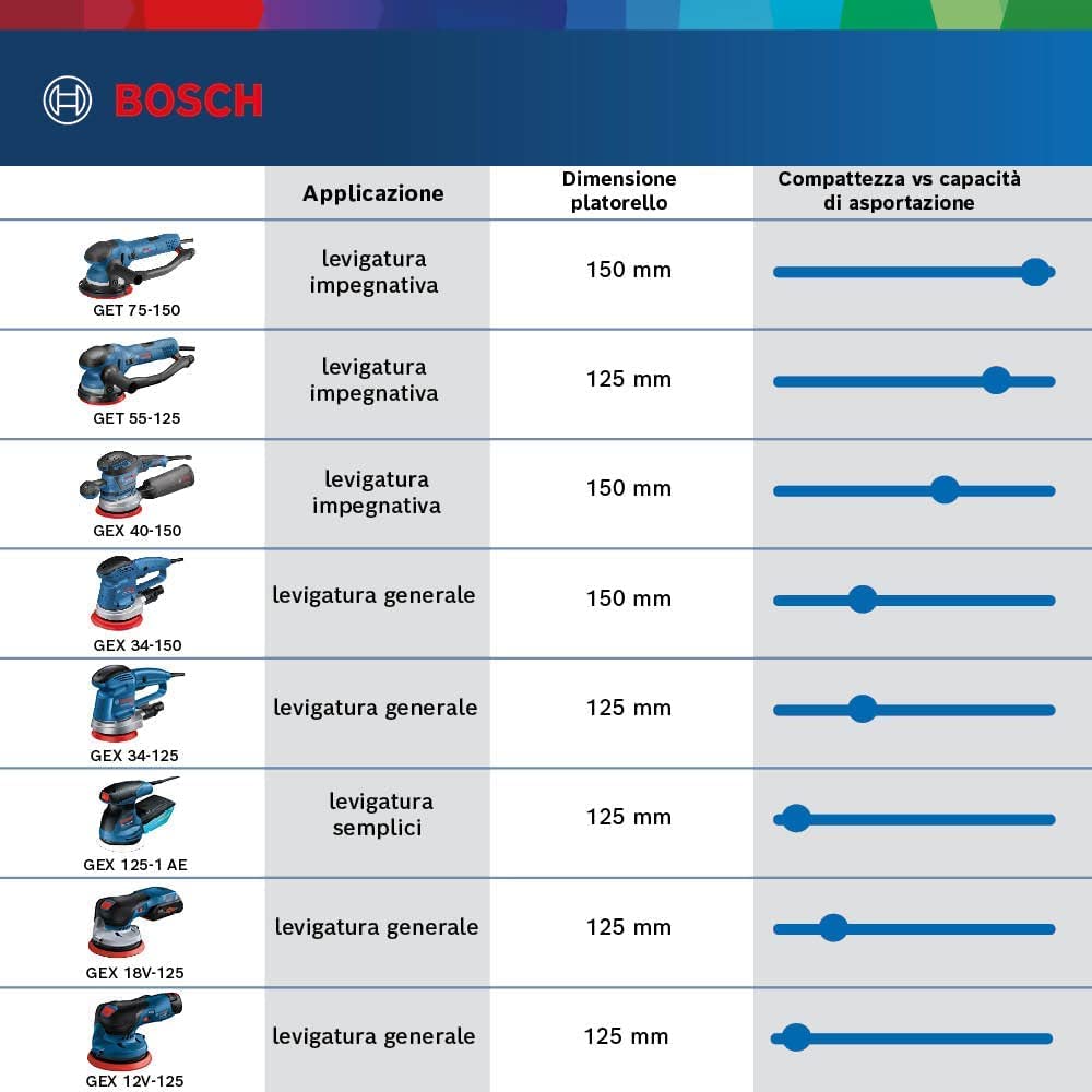 Bosch Professional 18V System Levigatrice Rotoorbitale a Batteria Gex 18V-125