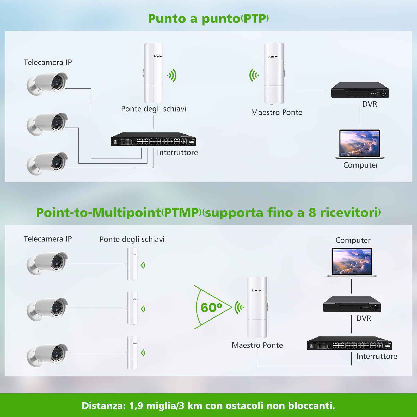 Adalov CPE365 Ponte Wireless, Ponti WiFi Gigabit da 3 km con Porta LAN da 1000 Mbps