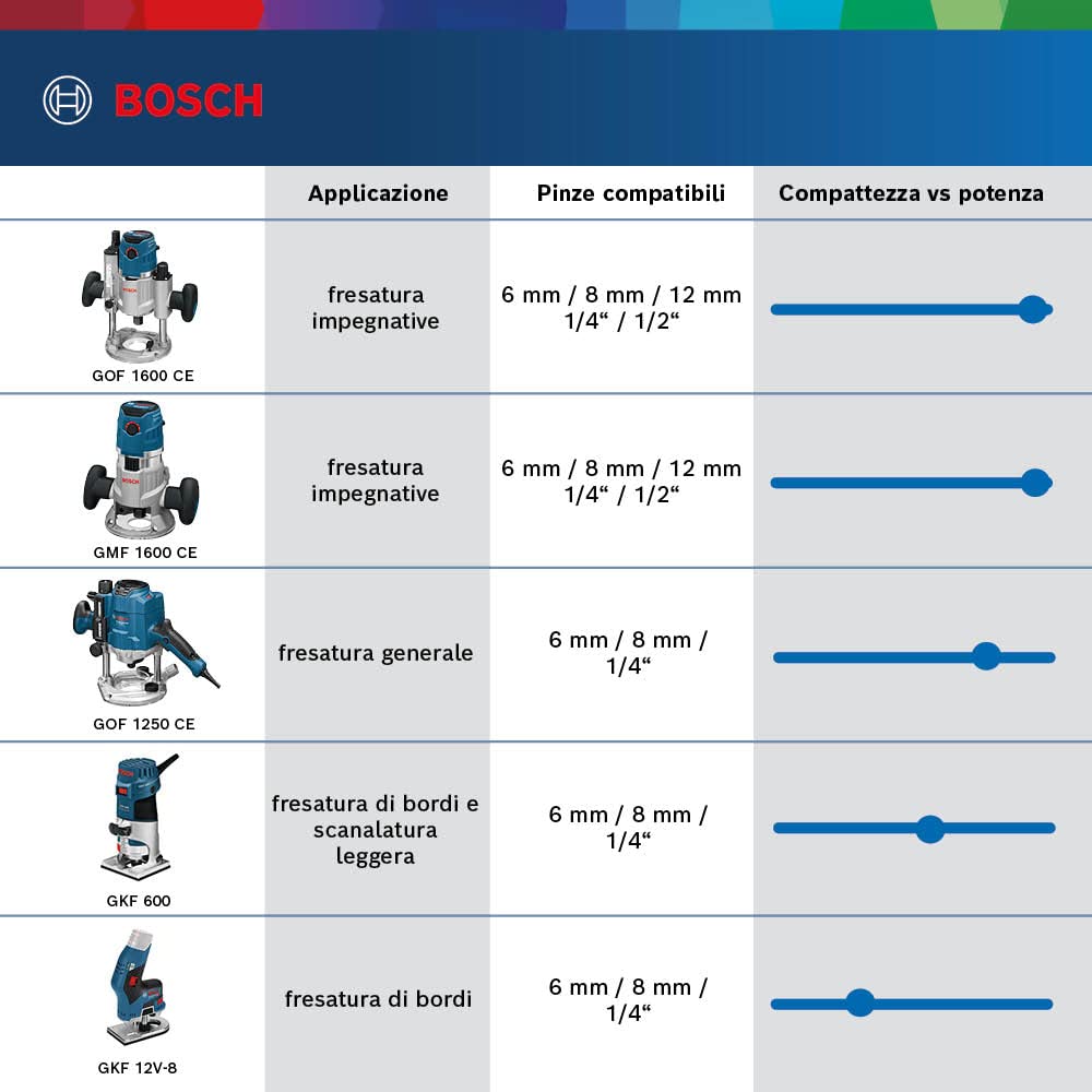 Bosch Professional Rifilatore Gkf 600