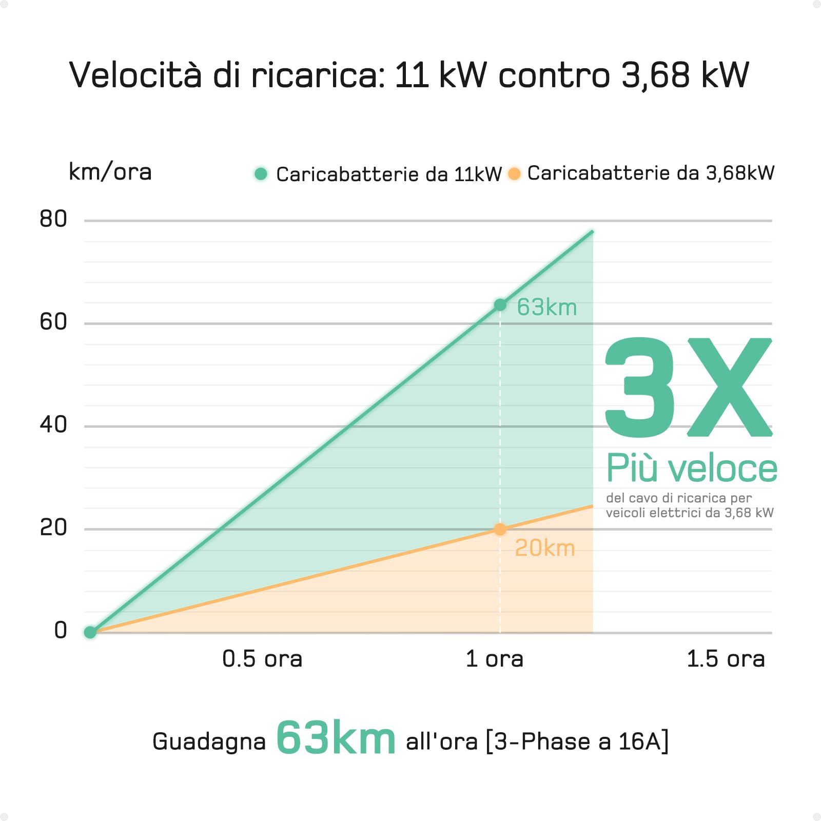 dé Wallbox 11kw [trifase| 10m| 6-16A] Cavo Ricarica Auto Elettrica Tipo 2 con Potenza di Ricarica Regolabile per byd e altri
