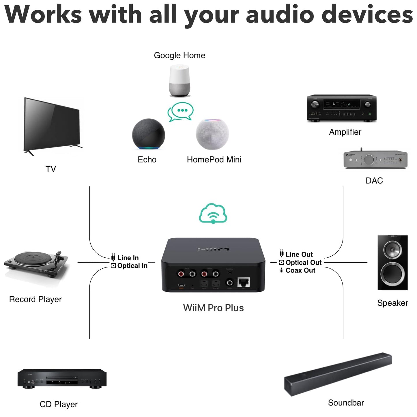 WiiM Pro Plus Ricevitore AirPlay 2, Streamer WiFi, Roon Ready, funziona con Alexa, Siri