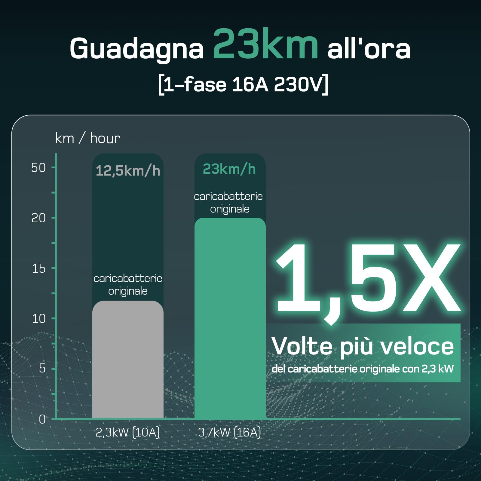 dé Cavo Ricarica Auto Elettrica Byd e altri Tipo 2 Schuko 3,7kW [20m | 6/8/10/13/16A]