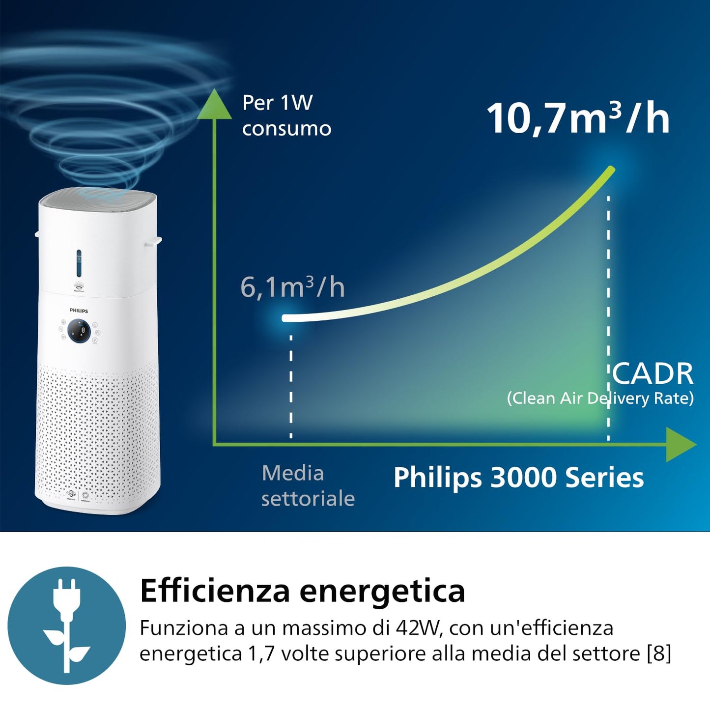 Philips Purificatore d'aria e umidificatore 2-in-1 Serie 3000, 131 m2, filtro NanoProtect HEPA & Carboni attivi, AC3737/10