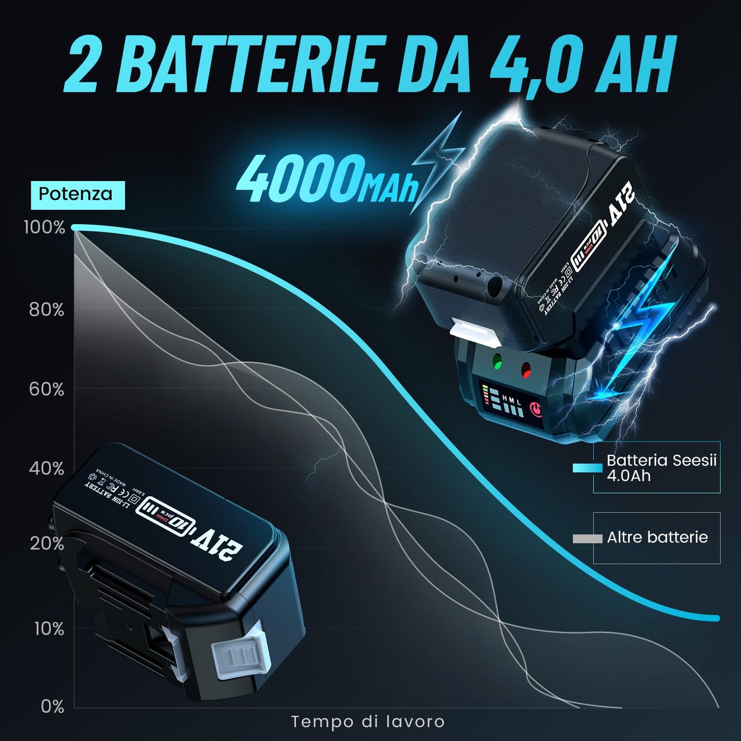 Seesii Avvitatore A Impulsi a Batteria 700Nm, Professional 1/2" Elevata Avvitatori a Massa Battente